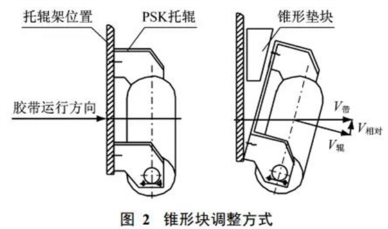 皮帶機輸送帶扭曲的錐形塊調整方法