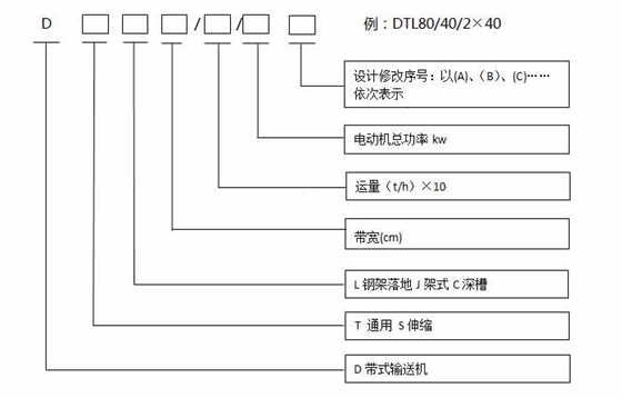 帶式輸送機(jī)型號(hào)編制方法