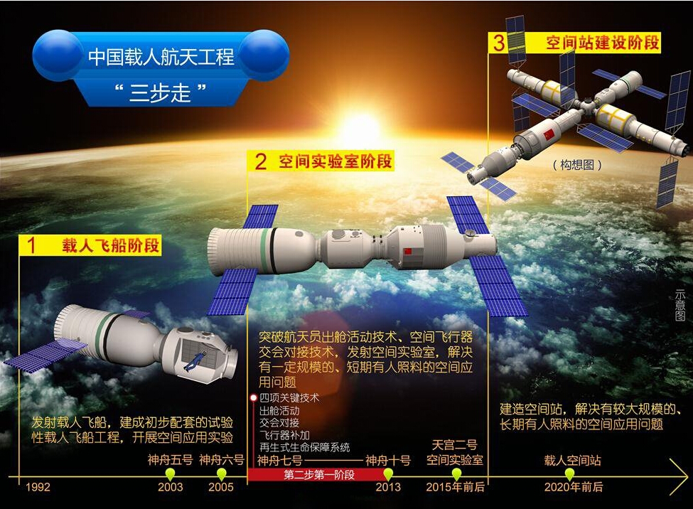 中國(guó)載人航天工程三步走